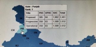 ਦੇਸ਼ ‘ਚ ਪੰਜਾਬ ਨੇ ਸਿਹਤ ਕੇਂਦਰਾਂ ਦੇ ਸੰਚਾਲਨ ‘ਚ ਹਾਸਲ ਕੀਤਾ ਪਹਿਲਾ ਦਰਜਾ, 5 ਮਹੀਨਿਆਂ ‘ਚ ਇਲਾਜ ਲਈ ਪਹੁੰਚੇ 28.1 ਲੱਖ ਮਰੀਜ਼