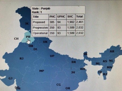 ਦੇਸ਼ ‘ਚ ਪੰਜਾਬ ਨੇ ਸਿਹਤ ਕੇਂਦਰਾਂ ਦੇ ਸੰਚਾਲਨ ‘ਚ ਹਾਸਲ ਕੀਤਾ ਪਹਿਲਾ ਦਰਜਾ, 5 ਮਹੀਨਿਆਂ ‘ਚ ਇਲਾਜ ਲਈ ਪਹੁੰਚੇ 28.1 ਲੱਖ ਮਰੀਜ਼
