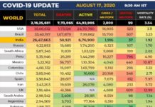 COVID-19 : ਦੇਸ਼ ‘ਚ ਹੁਣ ਤਕ 50 ਹਜ਼ਾਰ ਤੋਂ ਵੱਧ ਮੌਤਾਂ, 24 ਘੰਟਿਆਂ ‘ਚ US-ਬ੍ਰਾਜ਼ੀਲ ਨਾਲੋਂ ਜ਼ਿਆਦਾ ਮਾਮਲੇ