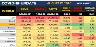 COVID-19 : ਦੇਸ਼ ‘ਚ ਹੁਣ ਤਕ 50 ਹਜ਼ਾਰ ਤੋਂ ਵੱਧ ਮੌਤਾਂ, 24 ਘੰਟਿਆਂ ‘ਚ US-ਬ੍ਰਾਜ਼ੀਲ ਨਾਲੋਂ ਜ਼ਿਆਦਾ ਮਾਮਲੇ