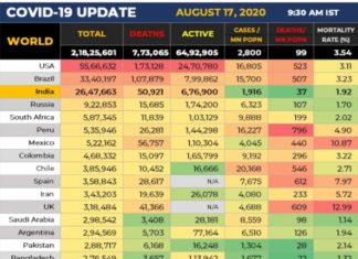 COVID-19 : ਦੇਸ਼ ‘ਚ ਹੁਣ ਤਕ 50 ਹਜ਼ਾਰ ਤੋਂ ਵੱਧ ਮੌਤਾਂ, 24 ਘੰਟਿਆਂ ‘ਚ US-ਬ੍ਰਾਜ਼ੀਲ ਨਾਲੋਂ ਜ਼ਿਆਦਾ ਮਾਮਲੇ
