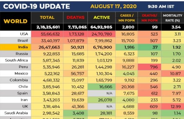 COVID-19 : ਦੇਸ਼ ‘ਚ ਹੁਣ ਤਕ 50 ਹਜ਼ਾਰ ਤੋਂ ਵੱਧ ਮੌਤਾਂ, 24 ਘੰਟਿਆਂ ‘ਚ US-ਬ੍ਰਾਜ਼ੀਲ ਨਾਲੋਂ ਜ਼ਿਆਦਾ ਮਾਮਲੇ