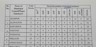 ਜਲੰਧਰ ‘ਚ ਬੀਜੇਪੀ ਅਤੇ ਅਕਾਲੀ ਦਲ ਦਾ ਸਿਰਫ 1-1 ਉਮੀਦਵਾਰ ਹੀ ਜਿੱਤਿਆ, ਕਾਂਗਰਸ ਦੇ 110 ਵਿੱਚੋਂ ਜਿੱਤੇ 47