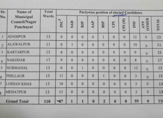 ਜਲੰਧਰ ‘ਚ ਬੀਜੇਪੀ ਅਤੇ ਅਕਾਲੀ ਦਲ ਦਾ ਸਿਰਫ 1-1 ਉਮੀਦਵਾਰ ਹੀ ਜਿੱਤਿਆ, ਕਾਂਗਰਸ ਦੇ 110 ਵਿੱਚੋਂ ਜਿੱਤੇ 47