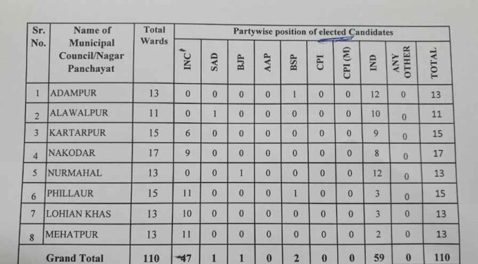 ਜਲੰਧਰ ‘ਚ ਬੀਜੇਪੀ ਅਤੇ ਅਕਾਲੀ ਦਲ ਦਾ ਸਿਰਫ 1-1 ਉਮੀਦਵਾਰ ਹੀ ਜਿੱਤਿਆ, ਕਾਂਗਰਸ ਦੇ 110 ਵਿੱਚੋਂ ਜਿੱਤੇ 47