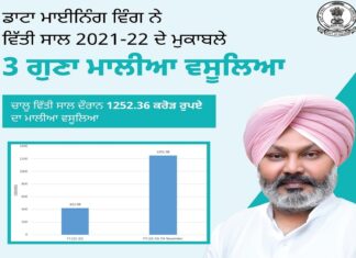 ਡਾਟਾ ਮਾਈਨਿੰਗ ਵਿੰਗ ਨੇ ਵਿੱਤੀ ਸਾਲ 2021-22 ਦੇ ਮੁਕਾਬਲੇ 3 ਗੁਣਾ ਮਾਲੀਆ ਵਸੂਲਿਆ : ਹਰਪਾਲ ਸਿੰਘ ਚੀਮਾ