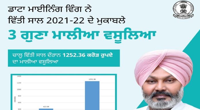 ਡਾਟਾ ਮਾਈਨਿੰਗ ਵਿੰਗ ਨੇ ਵਿੱਤੀ ਸਾਲ 2021-22 ਦੇ ਮੁਕਾਬਲੇ 3 ਗੁਣਾ ਮਾਲੀਆ ਵਸੂਲਿਆ : ਹਰਪਾਲ ਸਿੰਘ ਚੀਮਾ