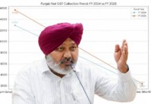 ਰਾਸ਼ਟਰੀ ਔਸਤ ਨਾਲੋਂ ਤਿੰਨ ਗੁਣਾ ਤੇਜ਼ ਹੈ ਪੰਜਾਬ! ਹੜ੍ਹਾਂ ਵਰਗੀਆਂ ਚੁਣੌਤੀਆਂ ਦੇ ਬਾਵਜੂਦ ਪੰਜਾਬ ਦੀ GST ਕਮਾਈ ਵਿੱਚ 21.5% ਦਾ ਹੋਇਆ ਵਾਧਾ