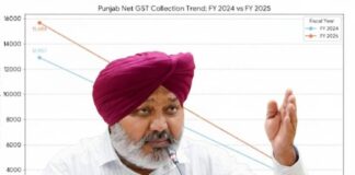 ਰਾਸ਼ਟਰੀ ਔਸਤ ਨਾਲੋਂ ਤਿੰਨ ਗੁਣਾ ਤੇਜ਼ ਹੈ ਪੰਜਾਬ! ਹੜ੍ਹਾਂ ਵਰਗੀਆਂ ਚੁਣੌਤੀਆਂ ਦੇ ਬਾਵਜੂਦ ਪੰਜਾਬ ਦੀ GST ਕਮਾਈ ਵਿੱਚ 21.5% ਦਾ ਹੋਇਆ ਵਾਧਾ