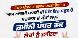 ਨਿਰਪੱਖ ਅਤੇ ਪਾਰਦਰਸ਼ੀ ਜ਼ਿਲ੍ਹਾ ਪ੍ਰੀਸ਼ਦ ਅਤੇ ਪੰਚਾਇਤ ਸੰਮਤੀ ਚੋਣਾਂ ਵਿੱਚ ‘ਆਪ’ ਸਰਕਾਰ ਦੀ ਇਤਿਹਾਸਕ ਜਿੱਤ, ਲਗਭਗ 70 ਪ੍ਰਤੀਸ਼ਤ ਸੀਟਾਂ ਜਿੱਤ ਕੇ ਸਾਬਤ ਕੀਤਾ ਕਿ ਜਨਤਾ ਸਭ ਕੁਝ ਜਾਣਦੀ ਹੈ ਅਤੇ ਸਿਰਫ਼ ਉਨ੍ਹਾਂ ਨੂੰ ਹੀ ਚੁਣਦੀ ਹੈ ਜੋ ਕੰਮ ਕਰਦੇ ਹਨ!