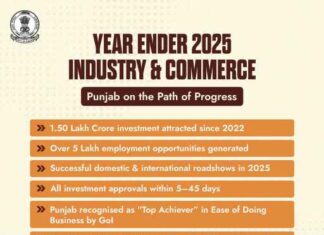 ਪ੍ਰਗਤੀਸ਼ੀਲ ਪੰਜਾਬ ਨਿਵੇਸ਼ਕ ਸੰਮੇਲਨ-2026: 2022 ਤੋਂ ਪੰਜਾਬ ਵਿੱਚ 1.50 ਲੱਖ ਕਰੋੜ ਰੁਪਏ ਦਾ ਨਿਵੇਸ਼, 5 ਲੱਖ ਤੋਂ ਵੱਧ ਰੋਜ਼ਗਾਰ ਦੇ ਮੌਕੇ ਮਿਲੇ