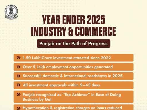 ਪ੍ਰਗਤੀਸ਼ੀਲ ਪੰਜਾਬ ਨਿਵੇਸ਼ਕ ਸੰਮੇਲਨ-2026: 2022 ਤੋਂ ਪੰਜਾਬ ਵਿੱਚ 1.50 ਲੱਖ ਕਰੋੜ ਰੁਪਏ ਦਾ ਨਿਵੇਸ਼, 5 ਲੱਖ ਤੋਂ ਵੱਧ ਰੋਜ਼ਗਾਰ ਦੇ ਮੌਕੇ ਮਿਲੇ