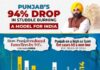 ਮਾਨ ਸਰਕਾਰ ਦੀਆਂ ਵਿਗਿਆਨ-ਅਧਾਰਿਤ ਯੋਜਨਾਵਾਂ ਕਾਰਨ ਪਰਾਲੀ ਸਾੜਨ ਵਿੱਚ ਆਈ 94% ਕਮੀ! ਕੇਂਦਰ ਨੇ ਦਿੱਤੀ ‘ਪੰਜਾਬ ਮਾਡਲ’ ਨੂੰ ਮਾਨਤਾ ,ਹੁਣ ਦੇਸ਼ ਭਰ ਵਿੱਚ ਕੀਤਾ ਜਾਵੇਗਾ ਲਾਗੂ !