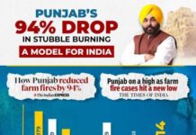ਮਾਨ ਸਰਕਾਰ ਦੀਆਂ ਵਿਗਿਆਨ-ਅਧਾਰਿਤ ਯੋਜਨਾਵਾਂ ਕਾਰਨ ਪਰਾਲੀ ਸਾੜਨ ਵਿੱਚ ਆਈ 94% ਕਮੀ! ਕੇਂਦਰ ਨੇ ਦਿੱਤੀ ‘ਪੰਜਾਬ ਮਾਡਲ’ ਨੂੰ ਮਾਨਤਾ ,ਹੁਣ ਦੇਸ਼ ਭਰ ਵਿੱਚ ਕੀਤਾ ਜਾਵੇਗਾ ਲਾਗੂ !