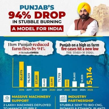 ਮਾਨ ਸਰਕਾਰ ਦੀਆਂ ਵਿਗਿਆਨ-ਅਧਾਰਿਤ ਯੋਜਨਾਵਾਂ ਕਾਰਨ ਪਰਾਲੀ ਸਾੜਨ ਵਿੱਚ ਆਈ 94% ਕਮੀ! ਕੇਂਦਰ ਨੇ ਦਿੱਤੀ ‘ਪੰਜਾਬ ਮਾਡਲ’ ਨੂੰ ਮਾਨਤਾ ,ਹੁਣ ਦੇਸ਼ ਭਰ ਵਿੱਚ ਕੀਤਾ ਜਾਵੇਗਾ ਲਾਗੂ !